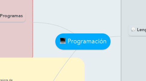 Mind Map: Programación