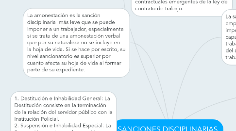 Mind Map: SANCIONES DISCIPLINARIAS