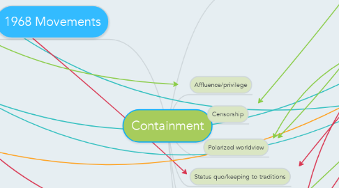 Mind Map: Containment