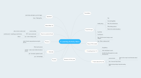 Mind Map: E-Learning Activity Idea's