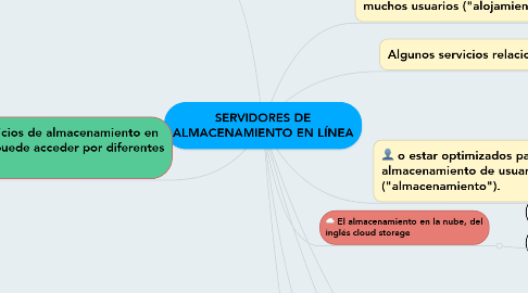 Mind Map: SERVIDORES DE ALMACENAMIENTO EN LÍNEA