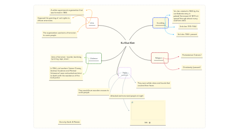 Mind Map: Ku Klux Klan