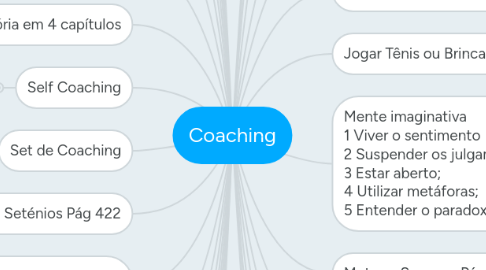 Mind Map: Coaching