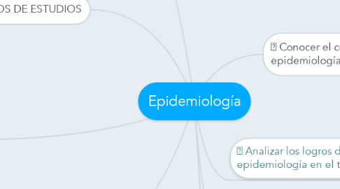 Mind Map: Epidemiología