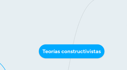 Mind Map: Teorías constructivistas