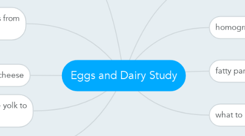 Mind Map: Eggs and Dairy Study