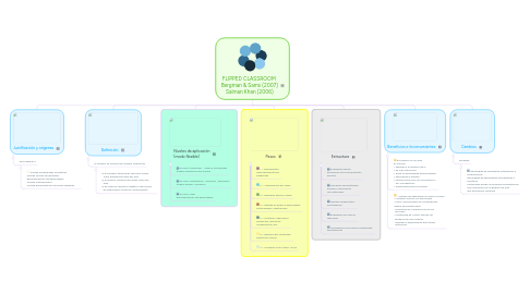 Mind Map: FLIPPED CLASSROOM Bergman & Sams (2007) Salman Khan (2006)