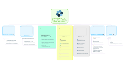 Mind Map: FLIPPED CLASSROOM  Bergman & Sams (2007)  Salman Khan (2006)