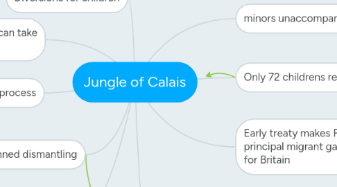 Mind Map: Jungle of Calais