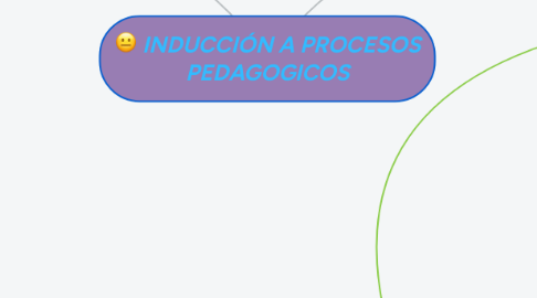 Mind Map: INDUCCIÓN A PROCESOS PEDAGOGICOS