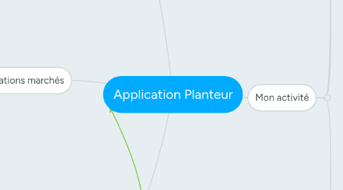 Mind Map: Application Planteur