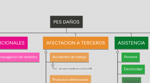 Mind Map: PES DAÑOS