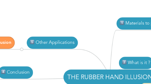 Mind Map: THE RUBBER HAND ILLUSION
