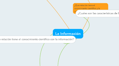 Mind Map: La Información