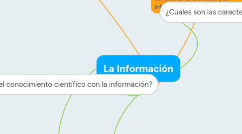 Mind Map: La Información