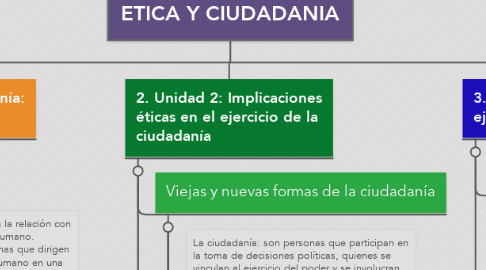 Mind Map: ETICA Y CIUDADANIA