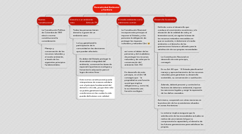 Mind Map: Normatividad Ambiental y Sanitaria