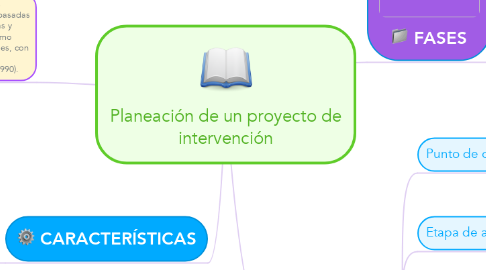 Mind Map: Planeación de un proyecto de intervención