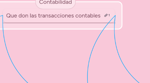 Mind Map: Contabilidad