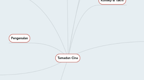 Mind Map: Tamadun Cina