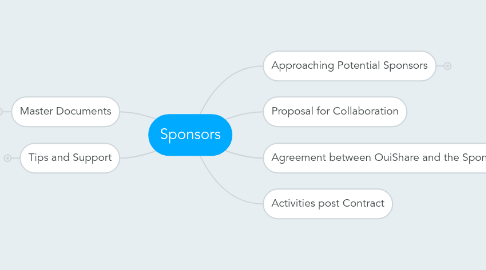 Mind Map: Sponsors