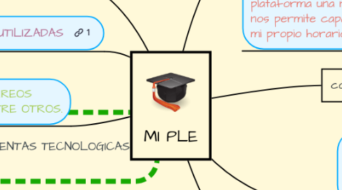 Mind Map: MI PLE