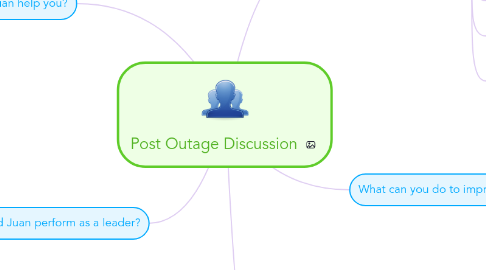 Mind Map: Post Outage Discussion