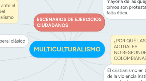 Mind Map: MULTICULTURALISMO