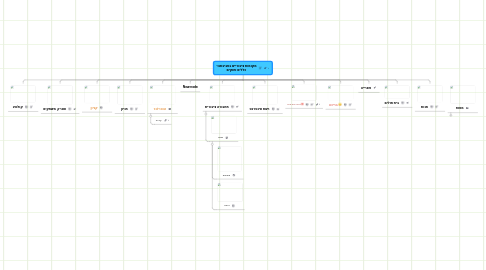 Mind Map: מקומות ציבוריים בסביבתנו- כללים וחוקים