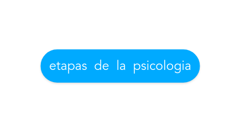 Mind Map: etapas  de  la  psicologia