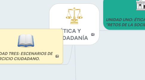 Mind Map: ÉTICA Y CIUDADANÍA