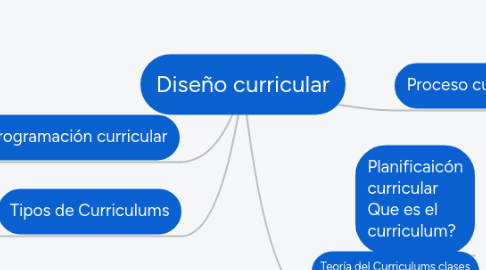 Mind Map: Diseño curricular