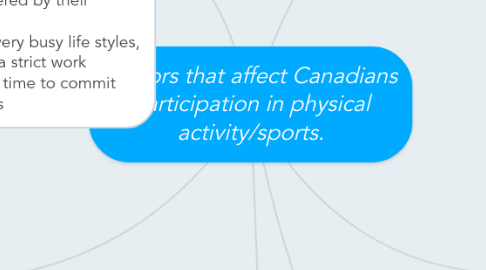Mind Map: Factors that affect Canadians participation in physical activity/sports.