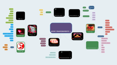 Mind Map: AMOR Y ENAMORAMIENTO