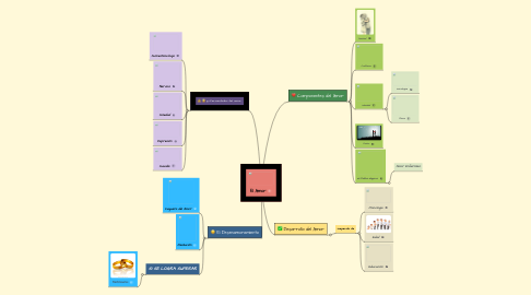 Mind Map: El Amor