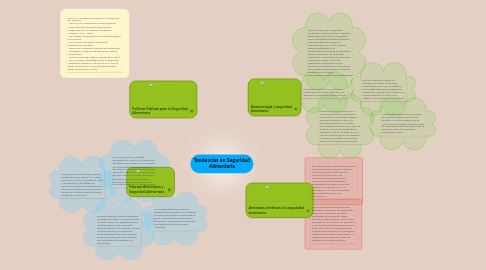 Mind Map: Tendencias en Seguridad Alimentaria