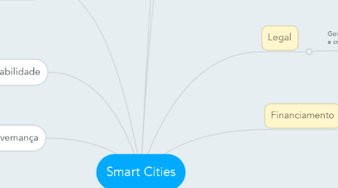Mind Map: Smart Cities