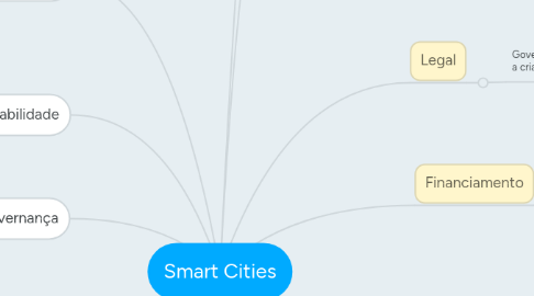 Mind Map: Smart Cities