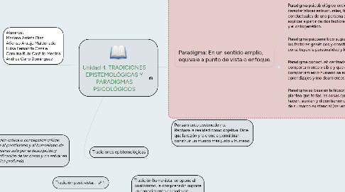 Mind Map: Unidad 4. TRADICIONES EPISTEMOLÓGICAS Y PARADIGMAS PSICOLÓGICOS