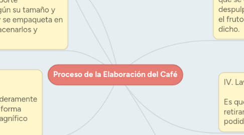 Mind Map: Proceso de la Elaboración del Café