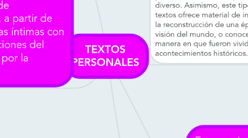 Mind Map: TEXTOS PERSONALES