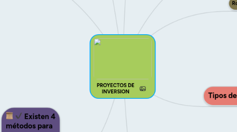 Mind Map: PROYECTOS DE INVERSION