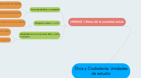 Mind Map: Ética y Ciudadanía: Unidades de estudio