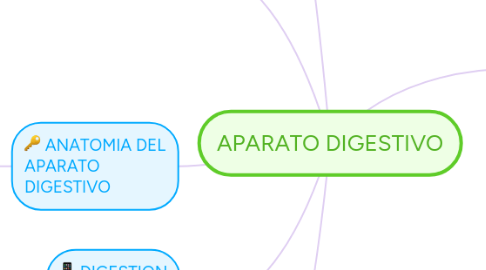 Mind Map: APARATO DIGESTIVO