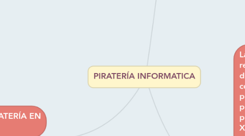 Mind Map: PIRATERÍA INFORMATICA