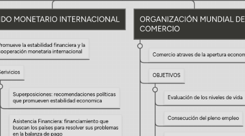 Mind Map: ORGANIZACIONES MULTILATERALES