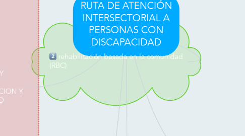 Mind Map: RUTA DE ATENCIÓN INTERSECTORIAL A PERSONAS CON DISCAPACIDAD