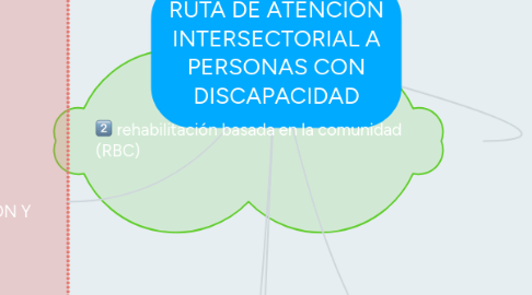 Mind Map: RUTA DE ATENCIÓN INTERSECTORIAL A PERSONAS CON DISCAPACIDAD