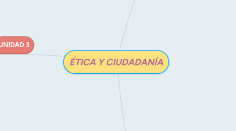 Mind Map: ÉTICA Y CIUDADANÍA