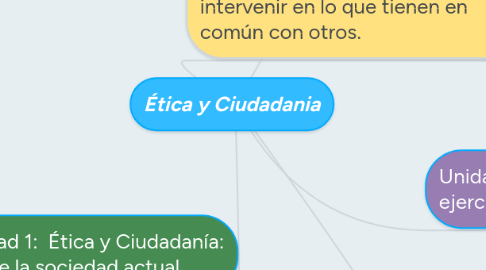 Mind Map: Ética y Ciudadania